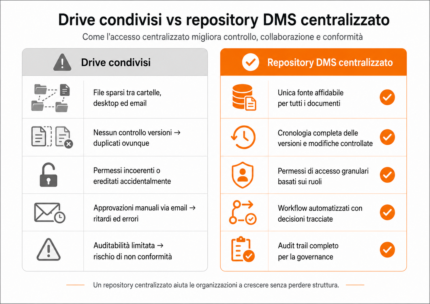 Drive condivisi vs repository DMS centralizzato Infografica di confronto tra drive condivisi e repository DMS centralizzato con focus su versioning, permessi, workflow e audit trail.