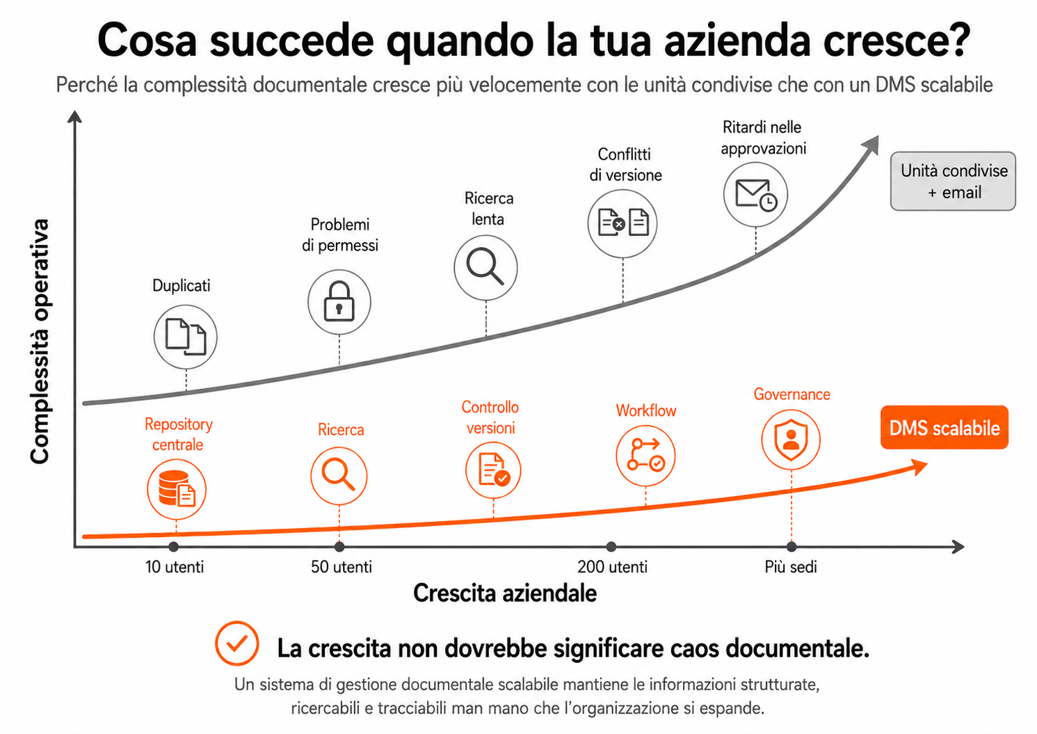 DMS scalabile e crescita aziendale: come ridurre la complessità documentale Grafico sulla crescita della complessità documentale con unità condivise ed email rispetto a un DMS scalabile