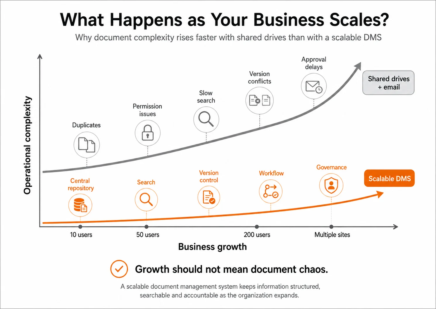 How a scalable DMS supports business growth Scalable document management chart showing how shared drives increase operational complexity faster than a centralized DMS as a business grows