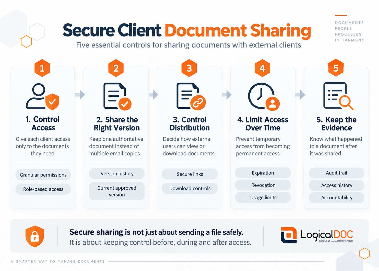 Secure Client Document Sharing: Five Essential Controls Secure client document sharing infographic showing five essential controls: access permissions, version control, controlled distribution, time-limited access, and audit trail