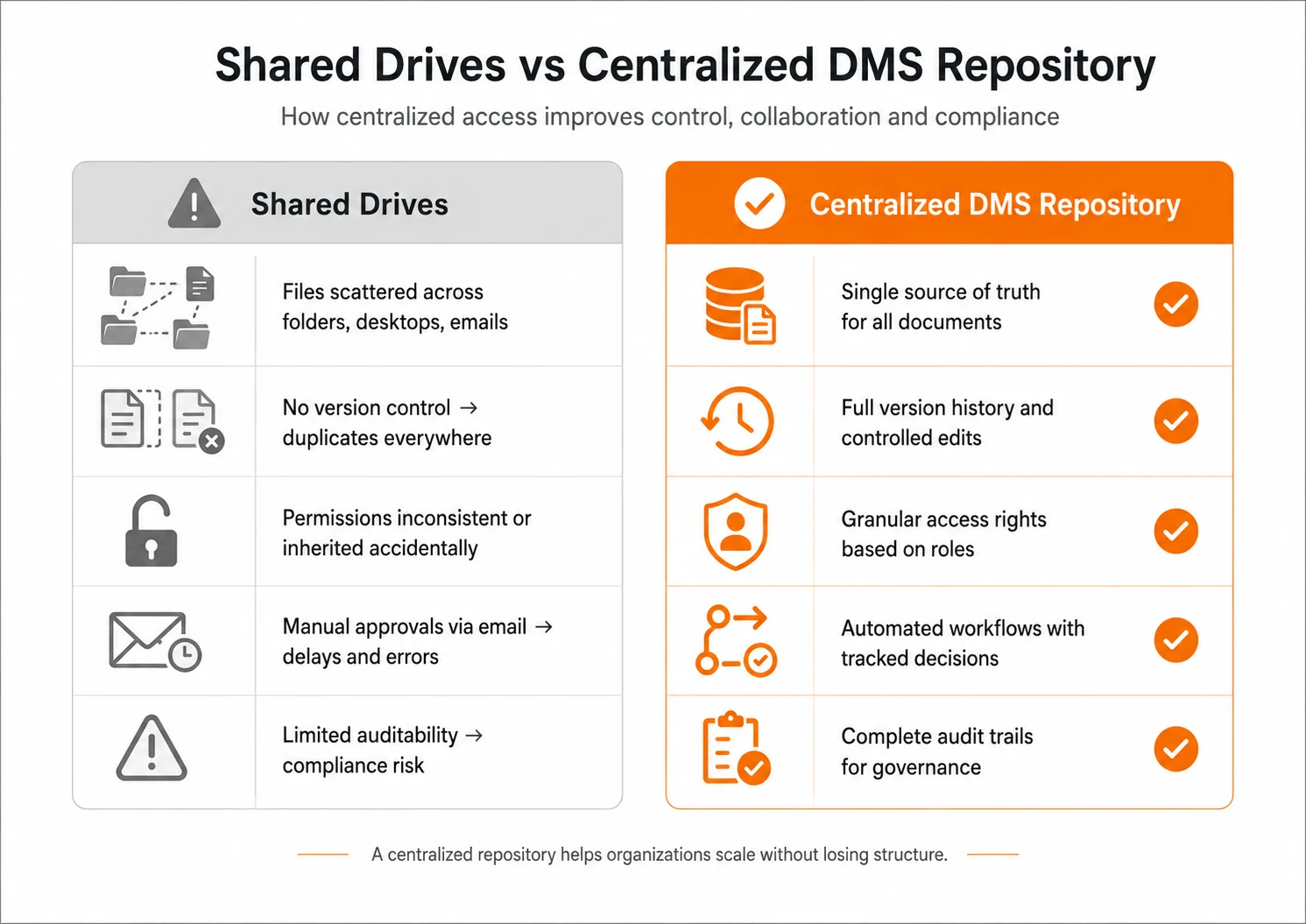 Moving from shared drives to a centralized DMS helps organizations scale document access without losing control, structure or governance Shared drives vs centralized document management system repository: comparison of version control, permissions, workflows and audit trails.