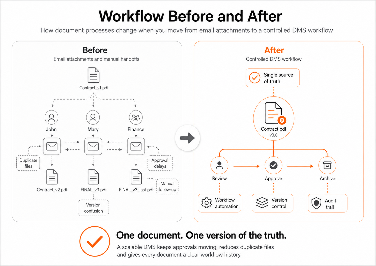 Workflow before and after with a scalable DMS Workflow before and after showing how a scalable DMS replaces email attachments with version control, workflow automation and audit trail