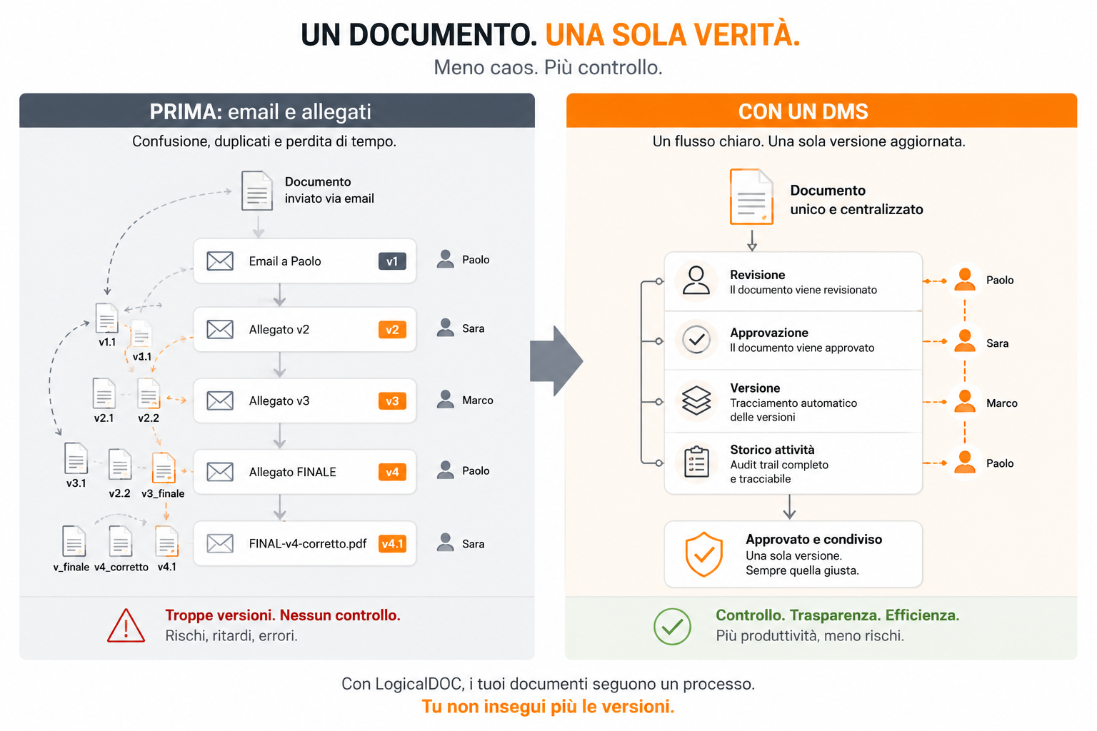 Workflow documentale prima e dopo l’introduzione di un DMS Confronto tra gestione documenti via email e workflow DMS con controllo versioni, approvazioni e tracciabilità