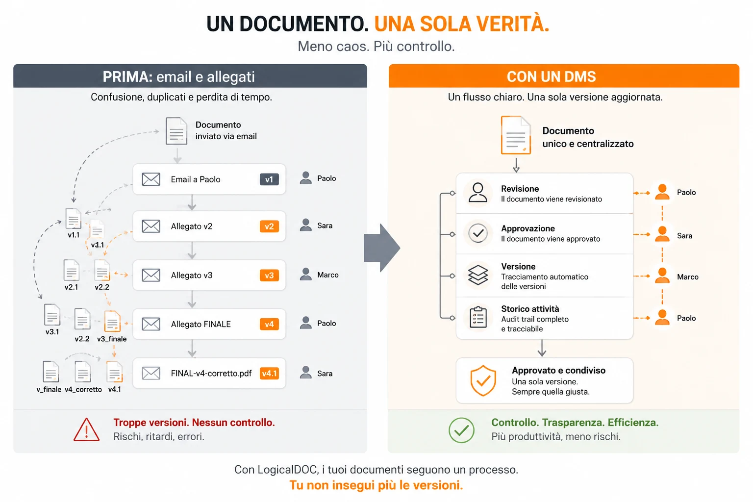 Workflow documentale prima e dopo l’introduzione di un DMS Confronto tra gestione documenti via email e workflow DMS con controllo versioni, approvazioni e tracciabilità