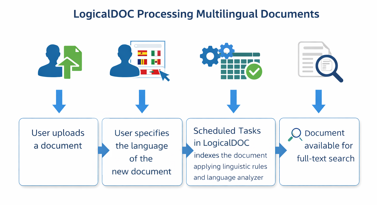 Indexing Diagram A simple diagram showing how LogicalDOC processes multilingual documents