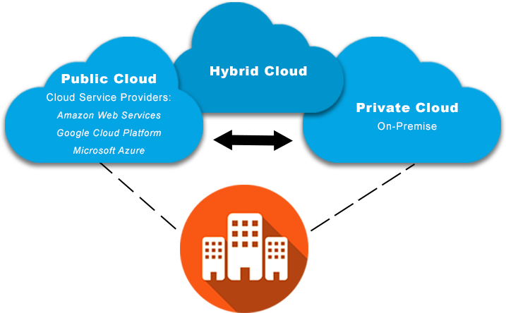 Hybrid Cloud diagram