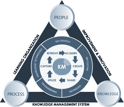 As organizações precisam de mais “Personal Knowledge Managers