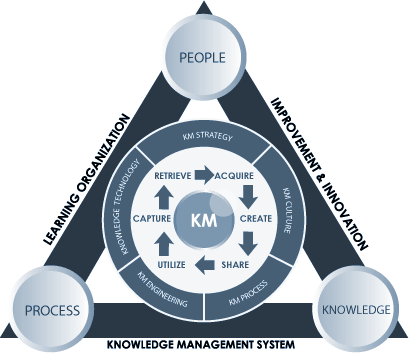 knowledge management life cycle