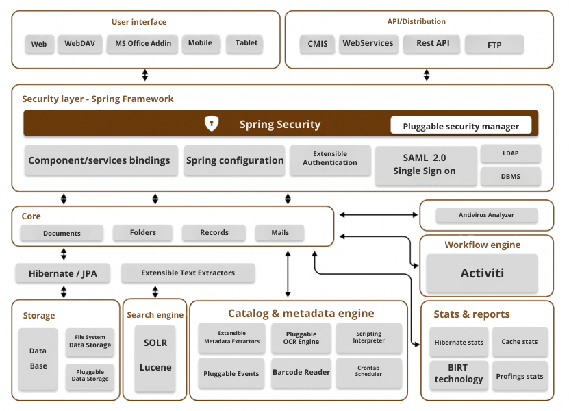 LogicalDOC architecture diagram